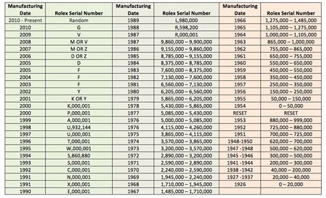 Rolex serial number year chart